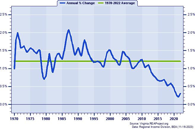 Virginia Population:
Annual Percent Change, 1970-2022