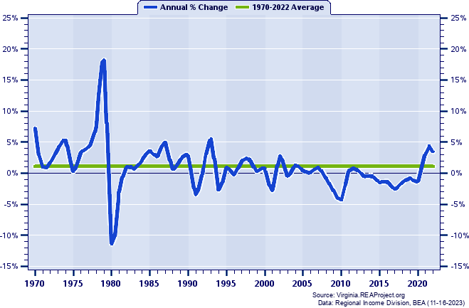 Amherst County Total Employment:
Annual Percent Change, 1970-2022