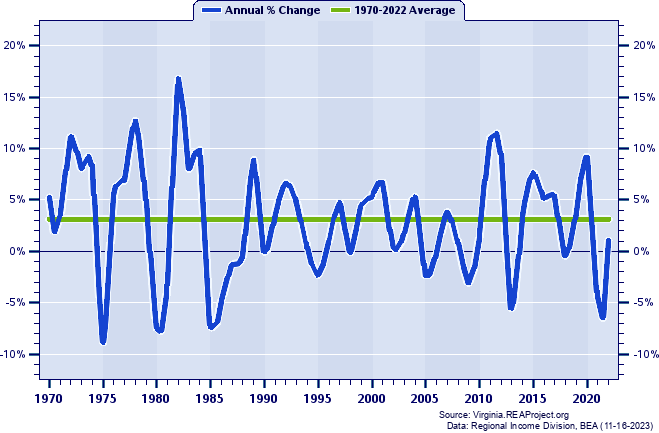Bath County Real Per Capita Personal Income:
Annual Percent Change, 1970-2022