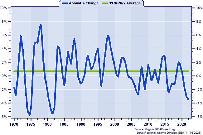 Bedford County Real Average Earnings Per Job:
Annual Percent Change, 1970-2022