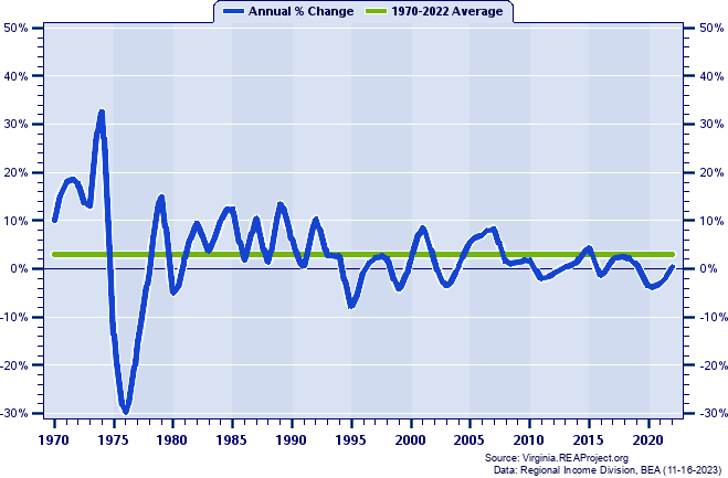 Bland County Real Total Industry Earnings:
Annual Percent Change, 1970-2022