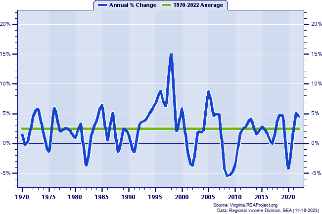 Botetourt County Total Employment:
Annual Percent Change, 1970-2022