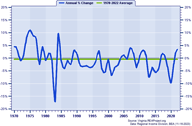 Buchanan County Total Employment:
Annual Percent Change, 1970-2022