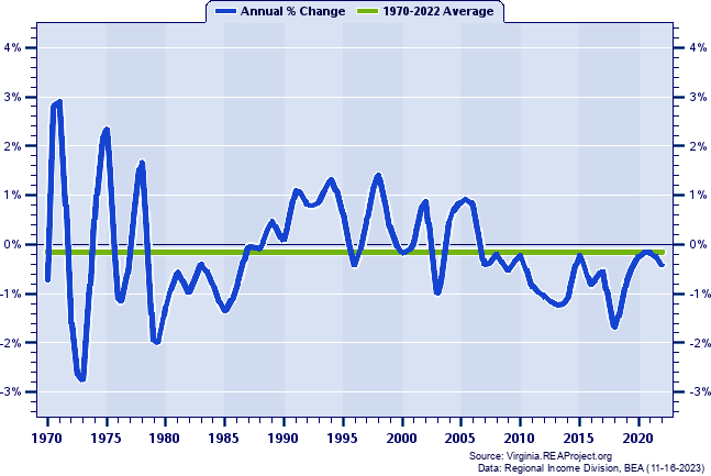 Charlotte County Population:
Annual Percent Change, 1970-2022