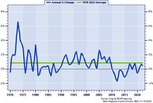 Cumberland County Population:
Annual Percent Change, 1970-2022