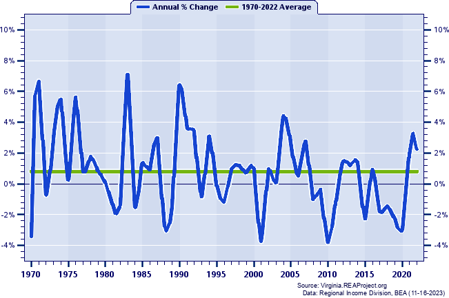 Essex County Total Employment:
Annual Percent Change, 1970-2022