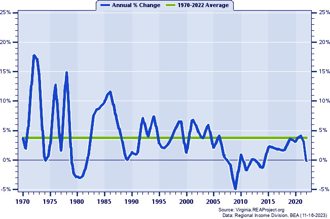 Gloucester County Real Total Industry Earnings:
Annual Percent Change, 1970-2020
