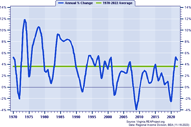 Henrico County Total Employment:
Annual Percent Change, 1970-2022