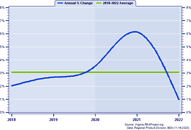 King George County Real Gross Domestic Product:
Annual Percent Change, 2002-2021