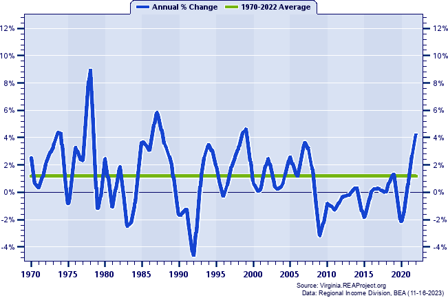 Lancaster County Total Employment:
Annual Percent Change, 1970-2022