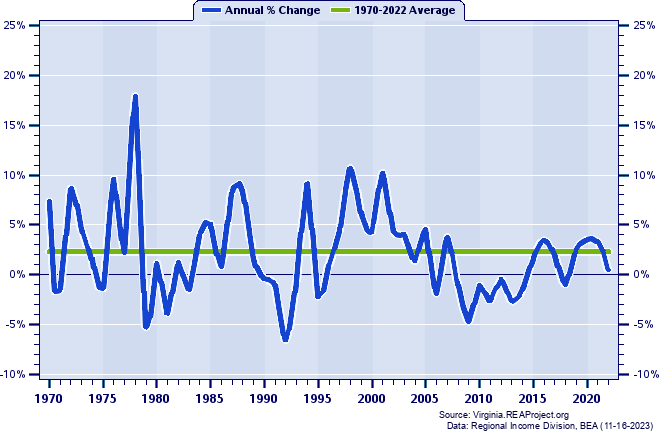 Lancaster County Real Total Industry Earnings:
Annual Percent Change, 1970-2022