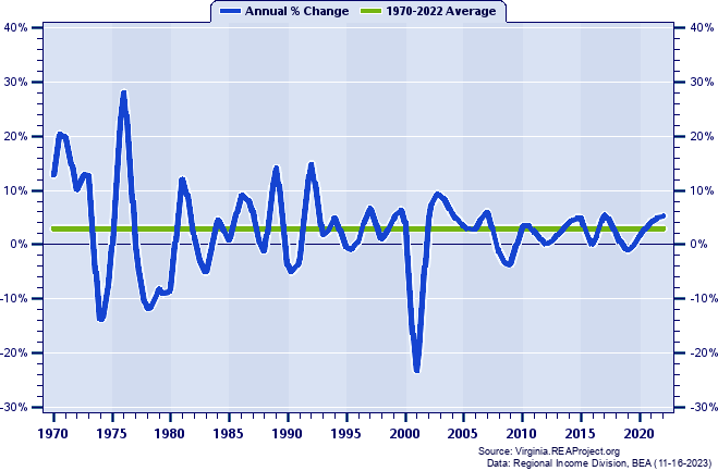 Louisa County Total Employment:
Annual Percent Change, 1970-2022