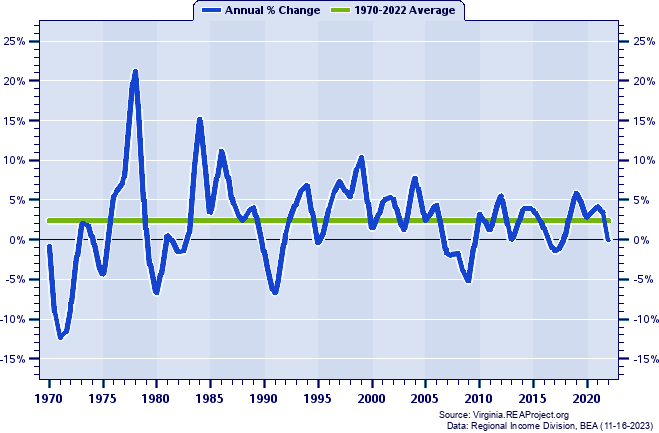 Nelson County Real Total Industry Earnings:
Annual Percent Change, 1970-2022