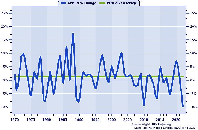 Northampton County Real Average Earnings Per Job:
Annual Percent Change, 1970-2022