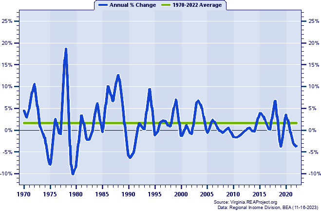 Richmond County Real Total Industry Earnings:
Annual Percent Change, 1970-2022