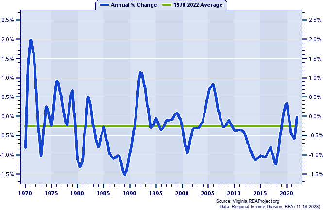 Scott County Population:
Annual Percent Change, 1970-2022