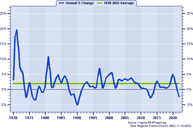 Stafford County Real Per Capita Personal Income:
Annual Percent Change, 1970-2022