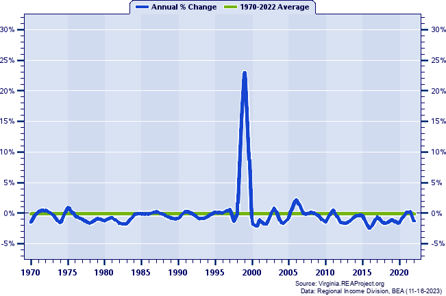 Sussex County Population:
Annual Percent Change, 1970-2022