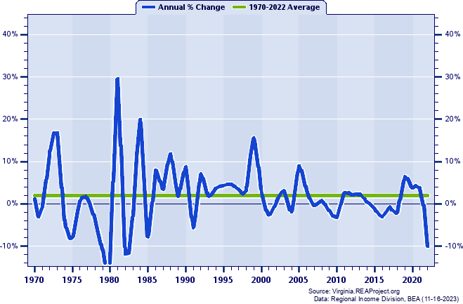 Sussex County Real Total Industry Earnings:
Annual Percent Change, 1970-2022
