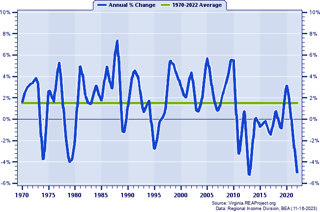 Alexandria City Real Average Earnings Per Job:
Annual Percent Change, 1970-2022