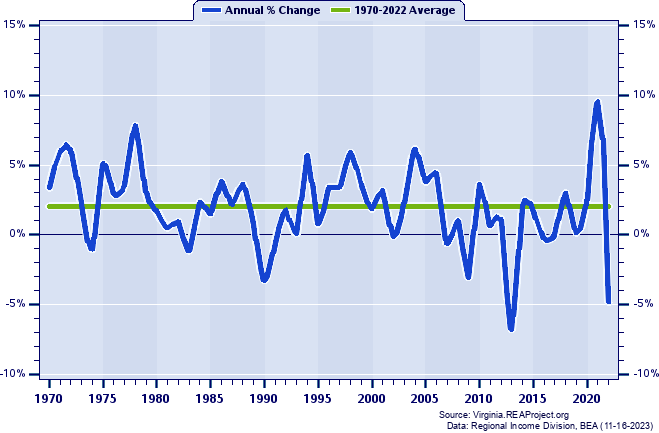 Alexandria City Real Per Capita Personal Income:
Annual Percent Change, 1970-2022