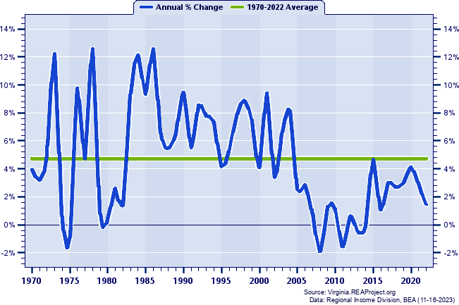 Chesapeake City Real Total Industry Earnings:
Annual Percent Change, 1970-2022