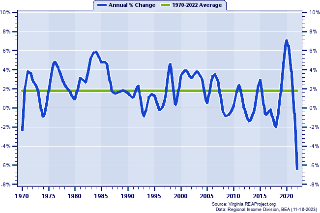 Newport News City Real Total Personal Income:
Annual Percent Change, 1970-2022