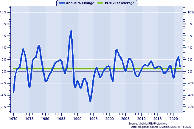 Portsmouth City Total Employment:
Annual Percent Change, 1970-2022