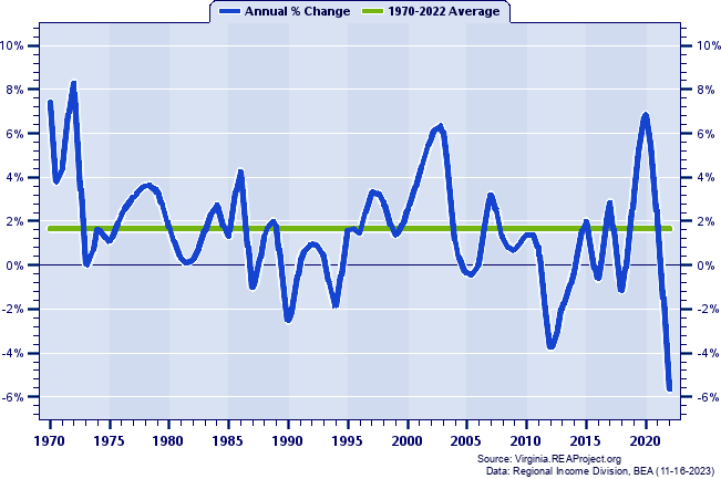 Portsmouth City Real Per Capita Personal Income:
Annual Percent Change, 1970-2022