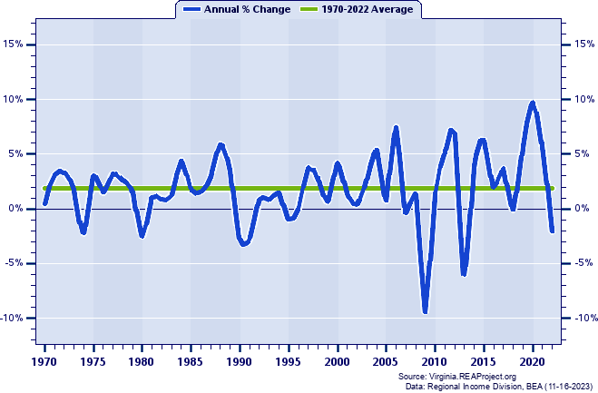 Richmond City Real Total Personal Income:
Annual Percent Change, 1970-2022