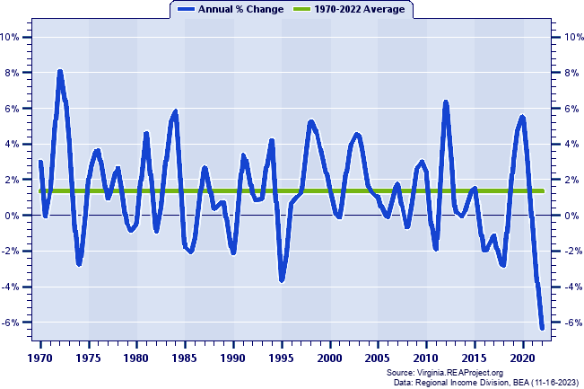 Suffolk City Real Average Earnings Per Job:
Annual Percent Change, 1970-2022