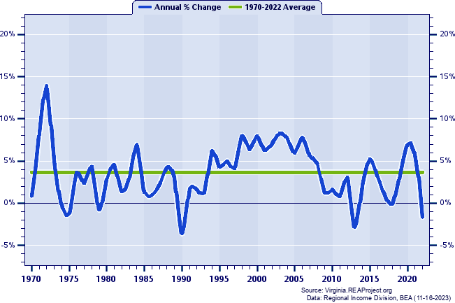 Suffolk City Real Total Personal Income:
Annual Percent Change, 1970-2022