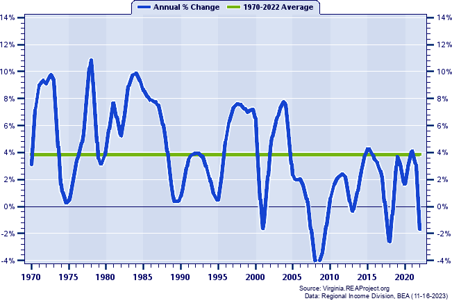 Virginia Beach City Real Total Industry Earnings:
Annual Percent Change, 1970-2022