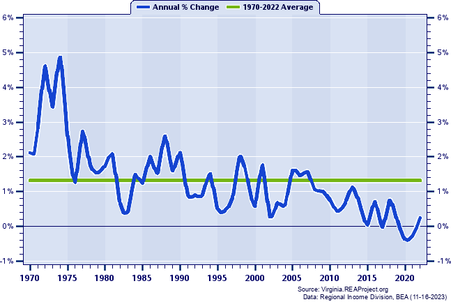 Montgomery County & Radford City Population:
Annual Percent Change, 1970-2022