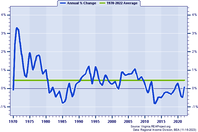 Washington County & Bristol City Population:
Annual Percent Change, 1970-2022