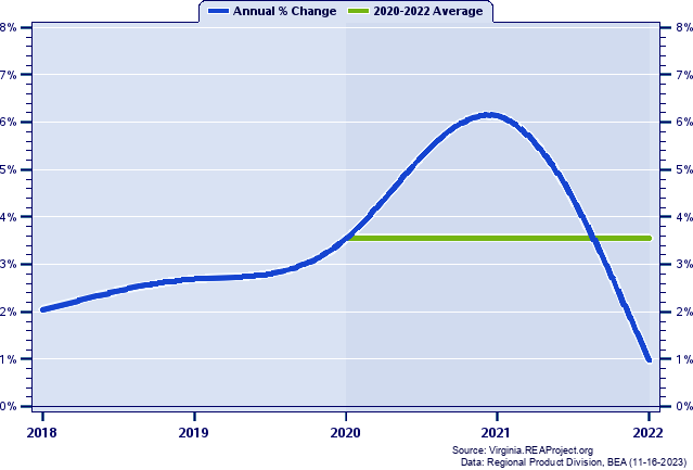 King George County Real Gross Domestic Product:
Annual Percent Change and Decade Averages Over 2002-2021