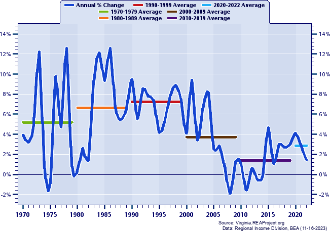 Chesapeake City Real Total Industry Earnings:
Annual Percent Change and Decade Averages Over 1970-2022