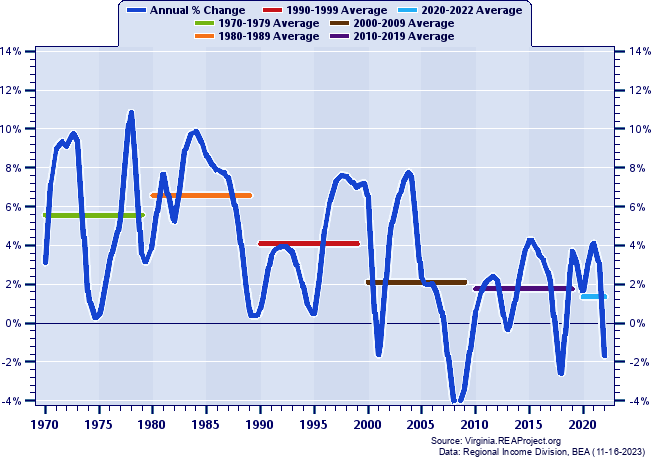 Virginia Beach City Real Total Industry Earnings:
Annual Percent Change and Decade Averages Over 1970-2022