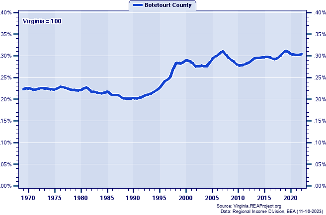 Total Employment as a Percent of the Virginia Total: 1969-2022
