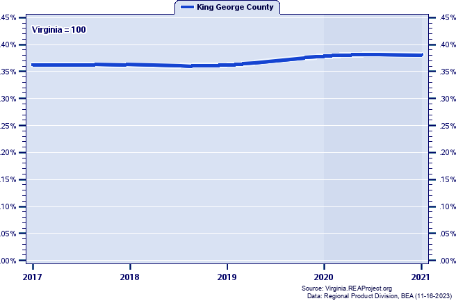 Gross Domestic Product as a Percent of the Virginia Total: 2001-2021