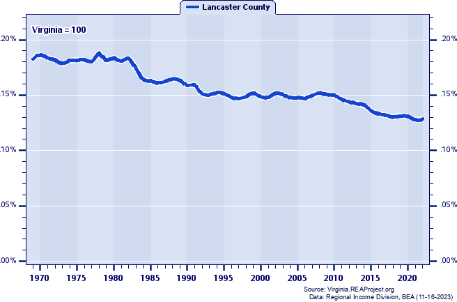 Total Employment as a Percent of the Virginia Total: 1969-2022