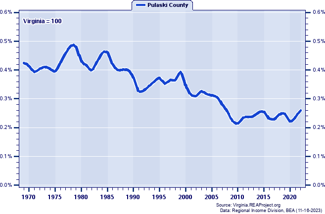 Total Industry Earnings as a Percent of the Virginia Total: 1969-2022