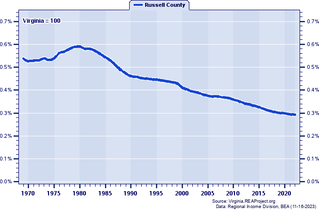 Population as a Percent of the Virginia Total: 1969-2022