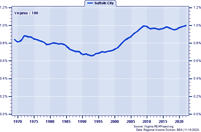 Total Personal Income as a Percent of the Virginia Total: 1969-2022