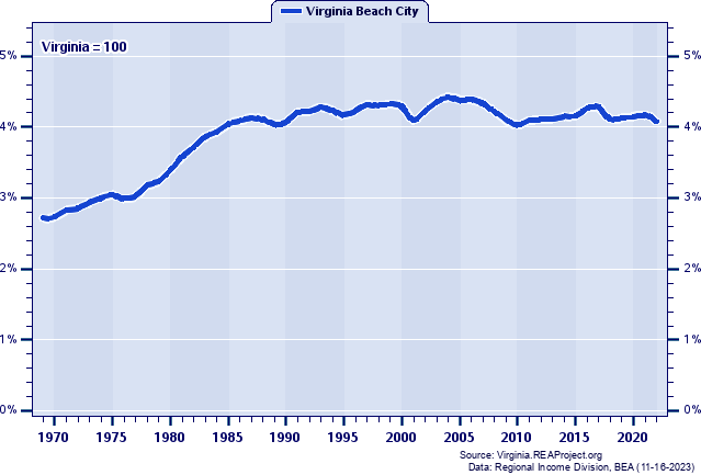 Total Industry Earnings as a Percent of the Virginia Total: 1969-2022