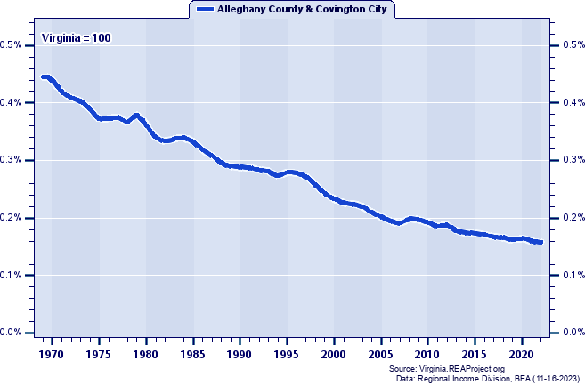 Total Personal Income as a Percent of the Virginia Total: 1969-2022