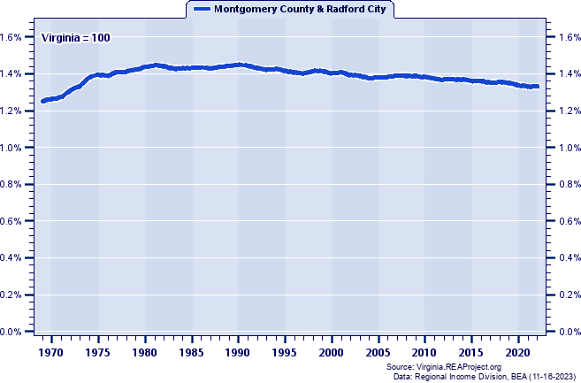 Population as a Percent of the Virginia Total: 1969-2022