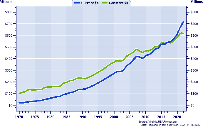 Amelia County Total Personal Income, 1970-2022
Current vs. Constant Dollars (Millions)
