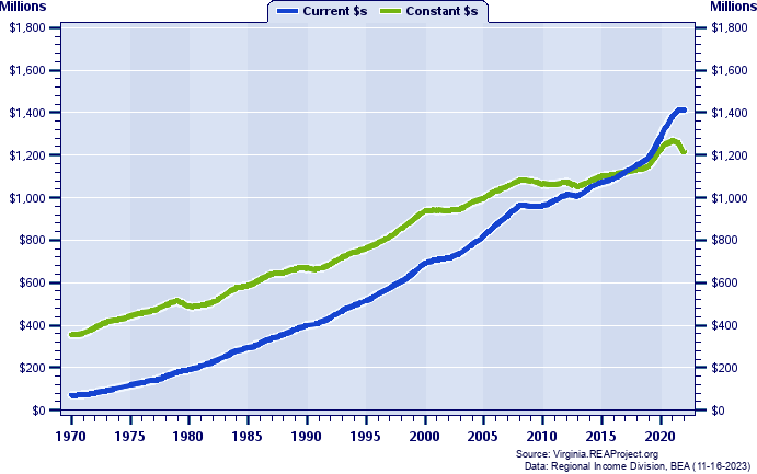 Amherst County Total Personal Income, 1970-2022
Current vs. Constant Dollars (Millions)