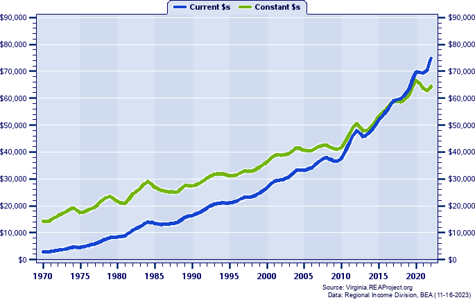 Bath County Per Capita Personal Income, 1970-2022
Current vs. Constant Dollars